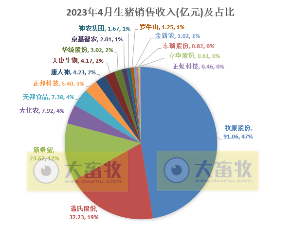 18家上市猪企2023年4月生猪销售业绩和生产指标PK