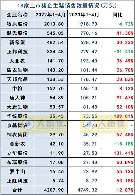 18家上市猪企2023年4月生猪销售业绩和生产指标PK