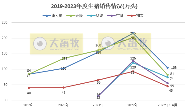 18家上市猪企2023年4月生猪销售业绩和生产指标PK