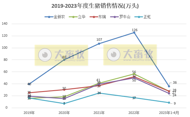 18家上市猪企2023年4月生猪销售业绩和生产指标PK