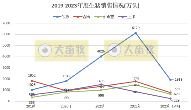18家上市猪企2023年4月生猪销售业绩和生产指标PK