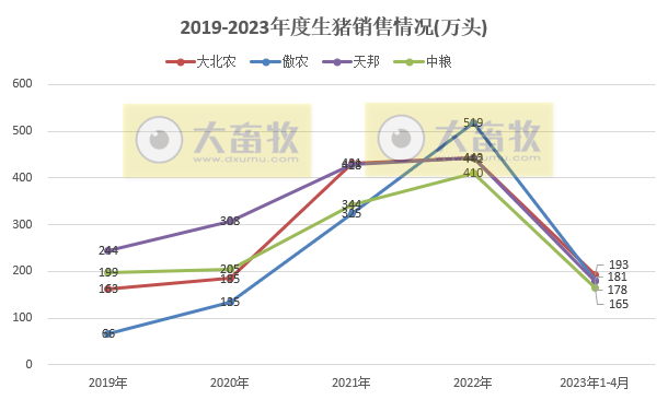 18家上市猪企2023年4月生猪销售业绩和生产指标PK