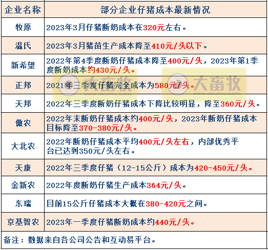 18家上市猪企2023年4月生猪销售业绩和生产指标PK