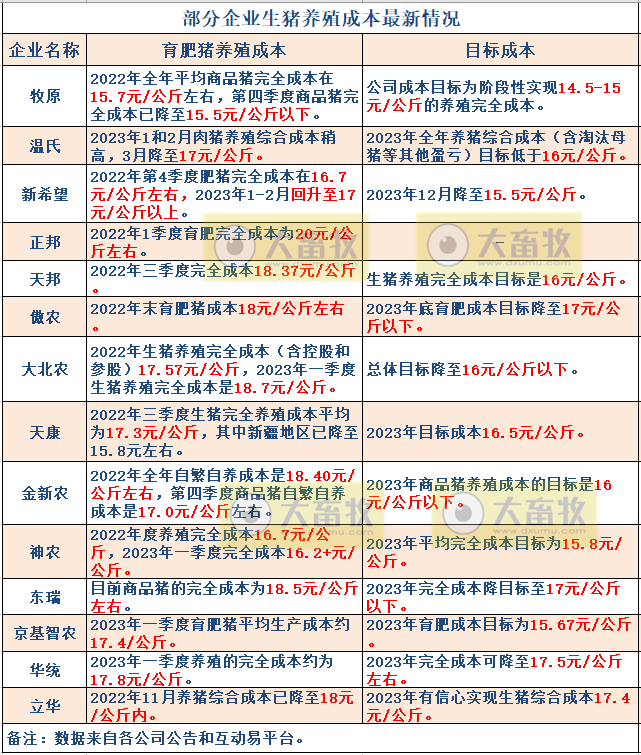 18家上市猪企2023年4月生猪销售业绩和生产指标PK