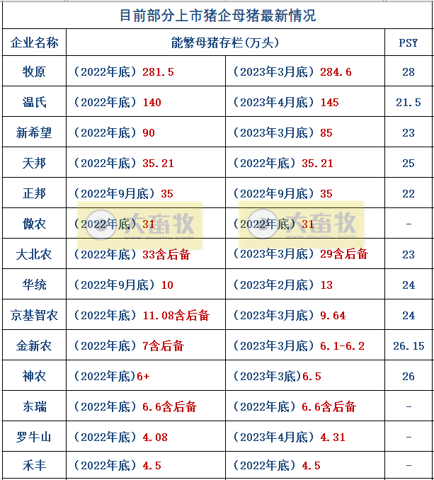 18家上市猪企2023年4月生猪销售业绩和生产指标PK