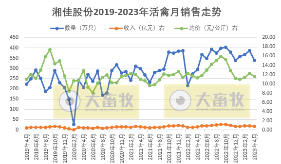 8家上市家禽企业2023年4月肉鸡和鸡苗销售情况汇总