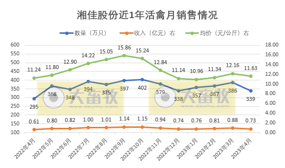 8家上市家禽企业2023年4月肉鸡和鸡苗销售情况汇总