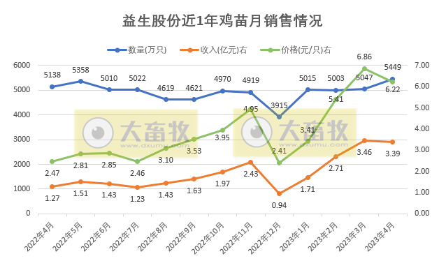 8家上市家禽企业2023年4月肉鸡和鸡苗销售情况汇总