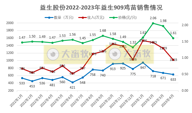8家上市家禽企业2023年4月肉鸡和鸡苗销售情况汇总