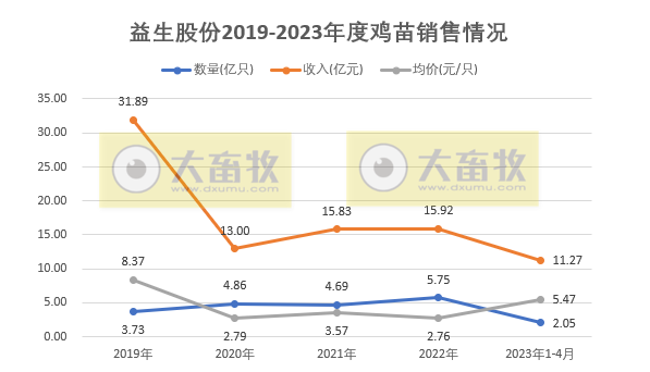 8家上市家禽企业2023年4月肉鸡和鸡苗销售情况汇总