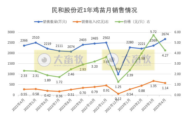 8家上市家禽企业2023年4月肉鸡和鸡苗销售情况汇总