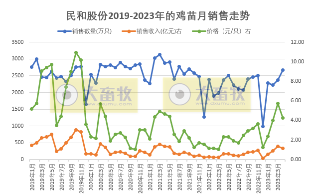 8家上市家禽企业2023年4月肉鸡和鸡苗销售情况汇总