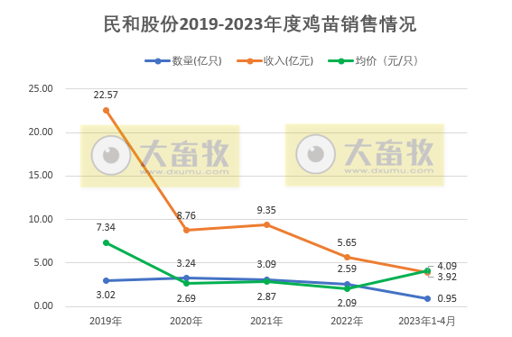 8家上市家禽企业2023年4月肉鸡和鸡苗销售情况汇总