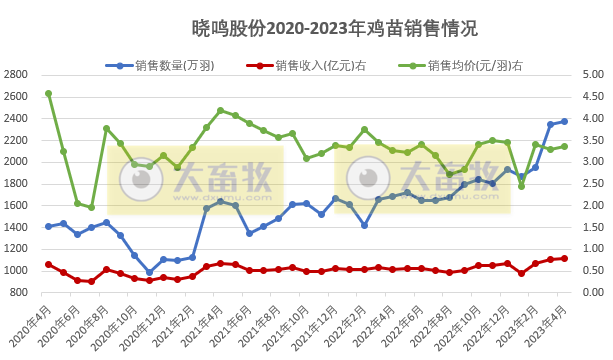 8家上市家禽企业2023年4月肉鸡和鸡苗销售情况汇总