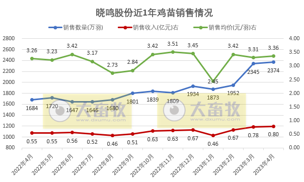 8家上市家禽企业2023年4月肉鸡和鸡苗销售情况汇总