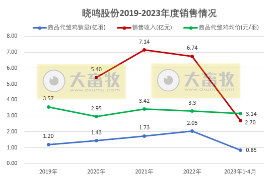 8家上市家禽企业2023年4月肉鸡和鸡苗销售情况汇总