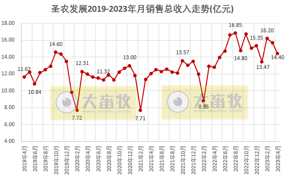 8家上市家禽企业2023年4月肉鸡和鸡苗销售情况汇总