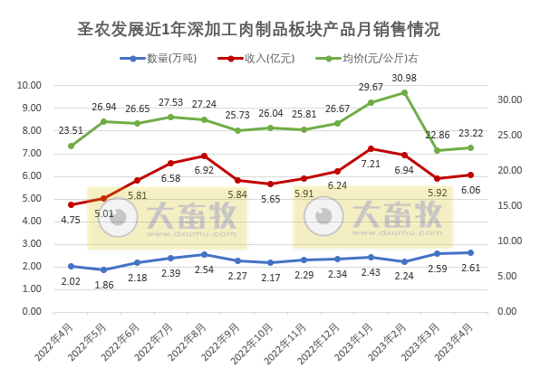 8家上市家禽企业2023年4月肉鸡和鸡苗销售情况汇总
