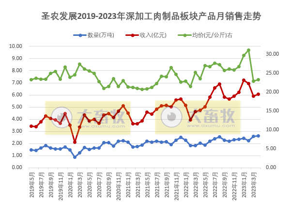 8家上市家禽企业2023年4月肉鸡和鸡苗销售情况汇总