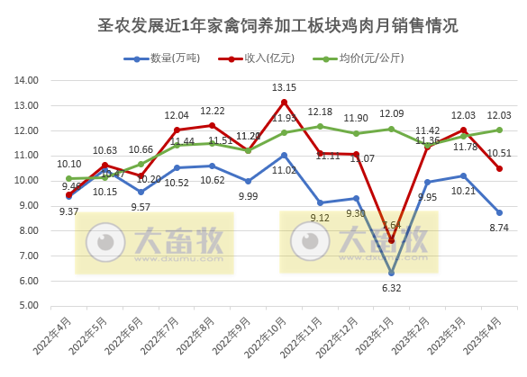 8家上市家禽企业2023年4月肉鸡和鸡苗销售情况汇总