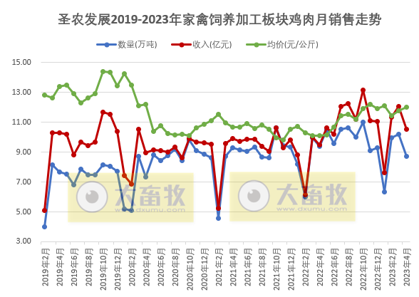 8家上市家禽企业2023年4月肉鸡和鸡苗销售情况汇总