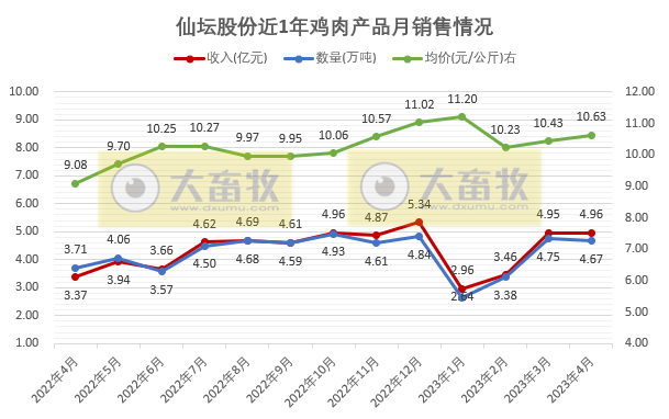 8家上市家禽企业2023年4月肉鸡和鸡苗销售情况汇总