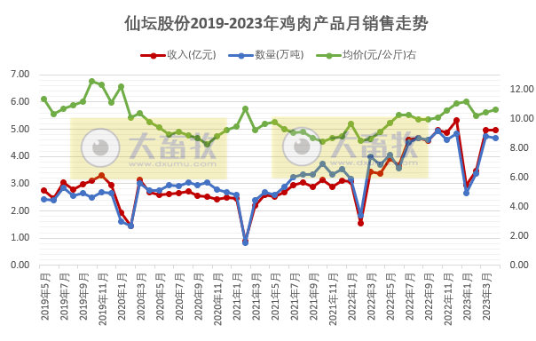 8家上市家禽企业2023年4月肉鸡和鸡苗销售情况汇总