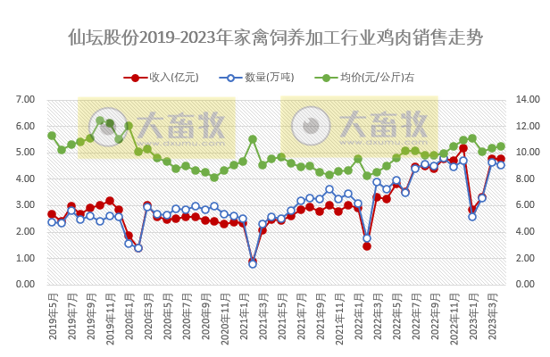 8家上市家禽企业2023年4月肉鸡和鸡苗销售情况汇总