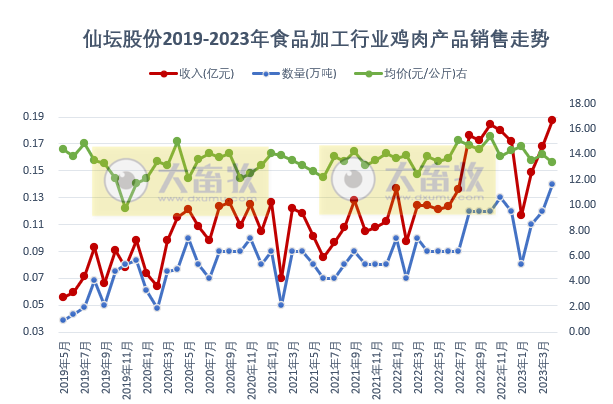 8家上市家禽企业2023年4月肉鸡和鸡苗销售情况汇总