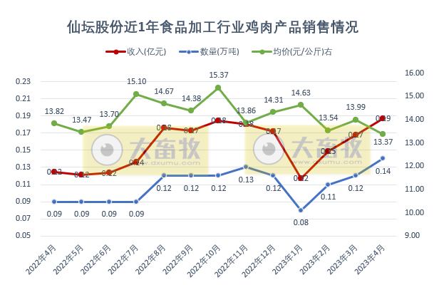8家上市家禽企业2023年4月肉鸡和鸡苗销售情况汇总