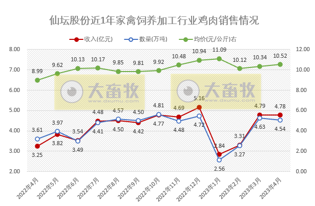 8家上市家禽企业2023年4月肉鸡和鸡苗销售情况汇总