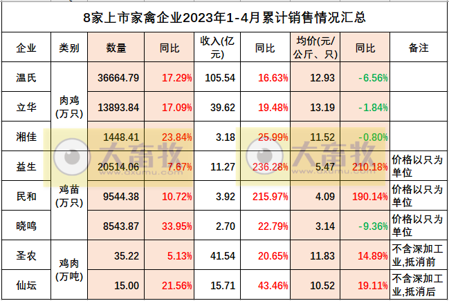 8家上市家禽企业2023年4月肉鸡和鸡苗销售情况PK