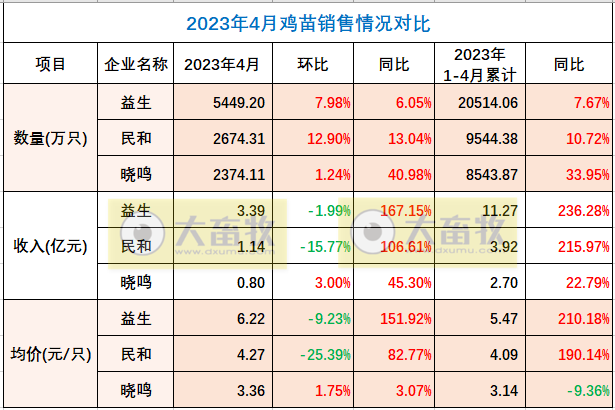 8家上市家禽企业2023年4月肉鸡和鸡苗销售情况PK