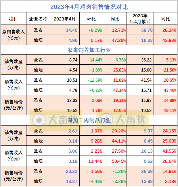 8家上市家禽企业2023年4月肉鸡和鸡苗销售情况PK