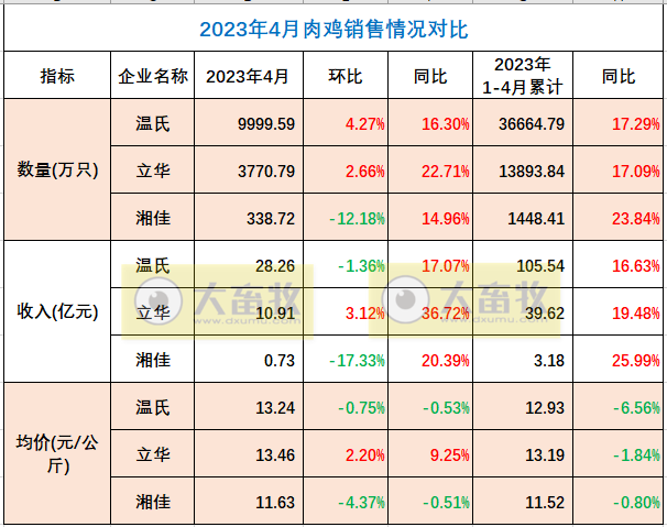 8家上市家禽企业2023年4月肉鸡和鸡苗销售情况PK