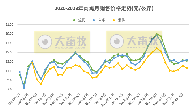 8家上市家禽企业2023年4月肉鸡和鸡苗销售情况PK