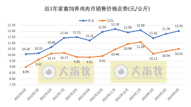 8家上市家禽企业2023年4月肉鸡和鸡苗销售情况PK