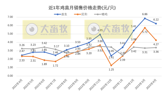 8家上市家禽企业2023年4月肉鸡和鸡苗销售情况PK