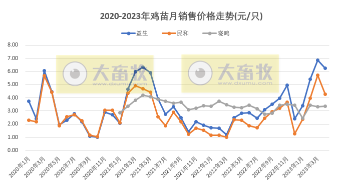 8家上市家禽企业2023年4月肉鸡和鸡苗销售情况PK