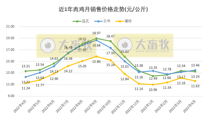 8家上市家禽企业2023年4月肉鸡和鸡苗销售情况PK