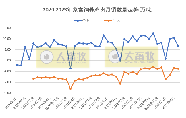 8家上市家禽企业2023年4月肉鸡和鸡苗销售情况PK
