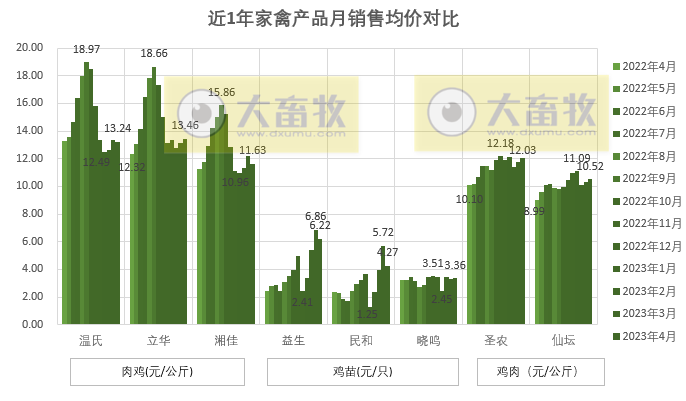 8家上市家禽企业2023年4月肉鸡和鸡苗销售情况PK