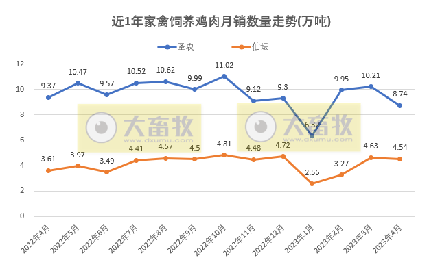 8家上市家禽企业2023年4月肉鸡和鸡苗销售情况PK