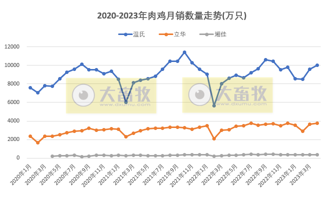 8家上市家禽企业2023年4月肉鸡和鸡苗销售情况PK