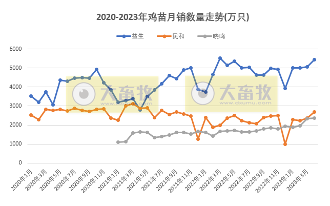 8家上市家禽企业2023年4月肉鸡和鸡苗销售情况PK