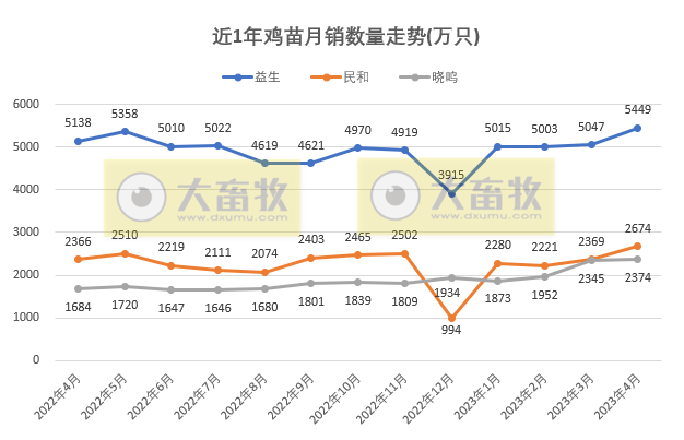 8家上市家禽企业2023年4月肉鸡和鸡苗销售情况PK