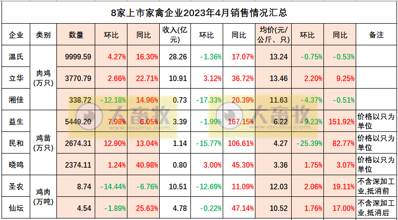 8家上市家禽企业2023年4月肉鸡和鸡苗销售情况汇总