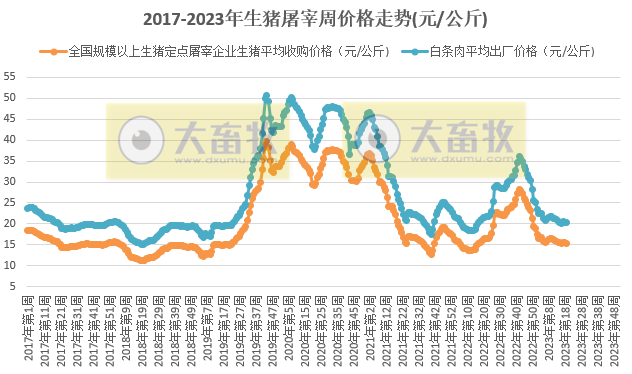 2023年第19周生猪及猪肉价格同比环比双降
