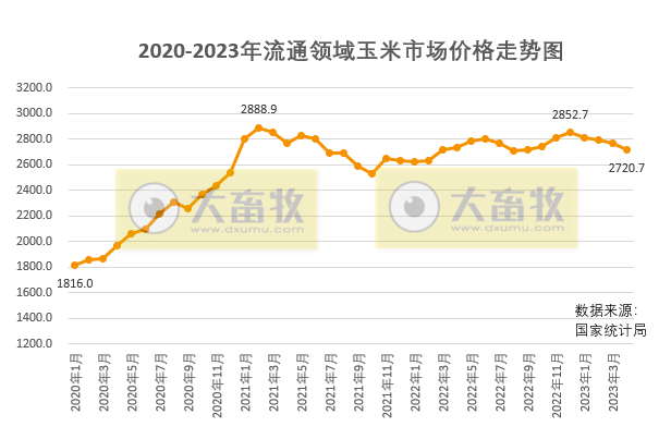 2023年5月中国玉米供需形势分析
