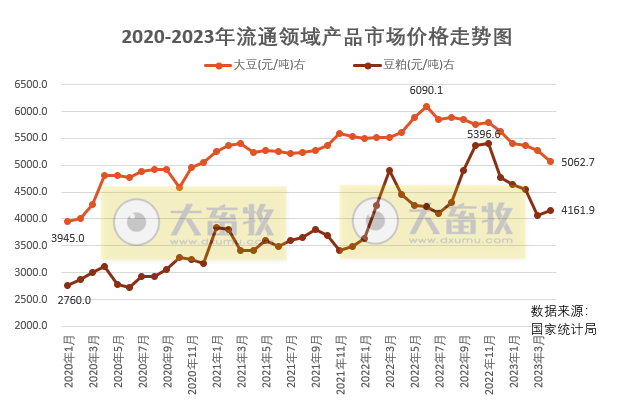 2023年5月中国大豆供需形势分析